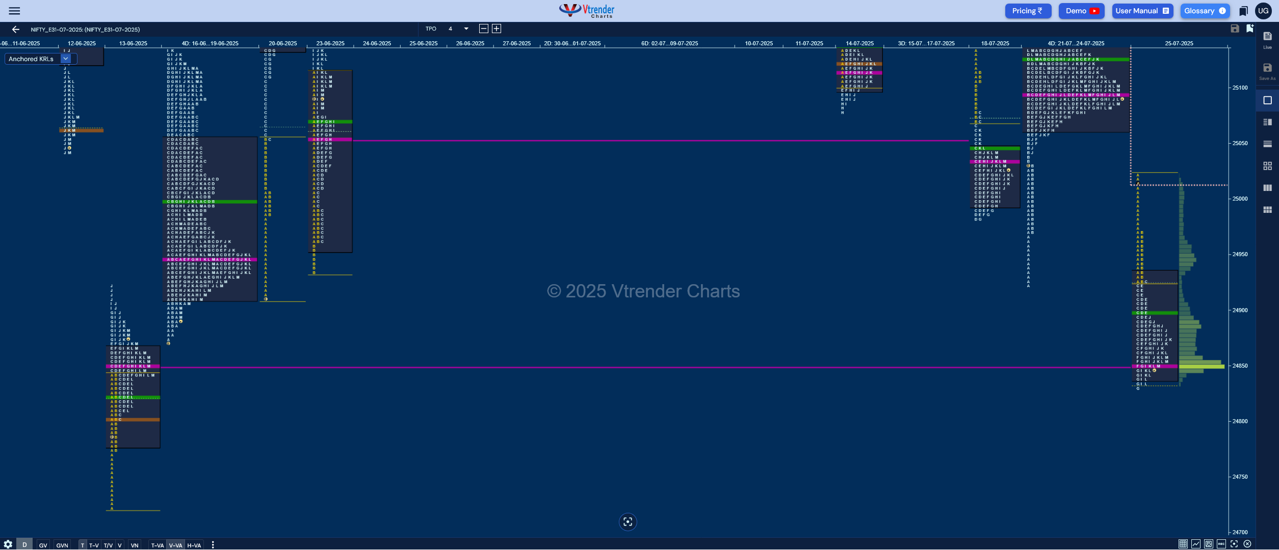 Market Profile Analysis dated 28th Jul 2025