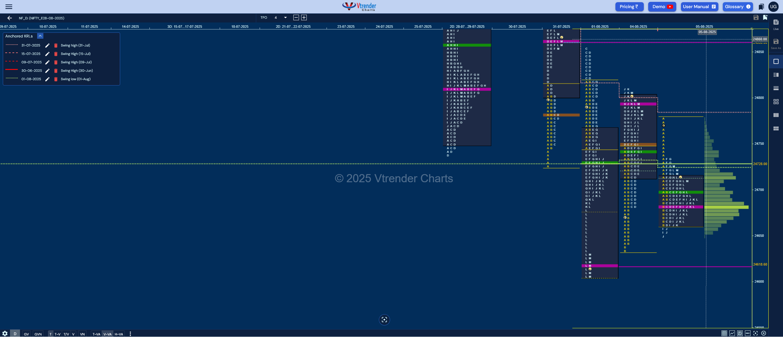 Market Profile Analysis dated 06th Aug 2025