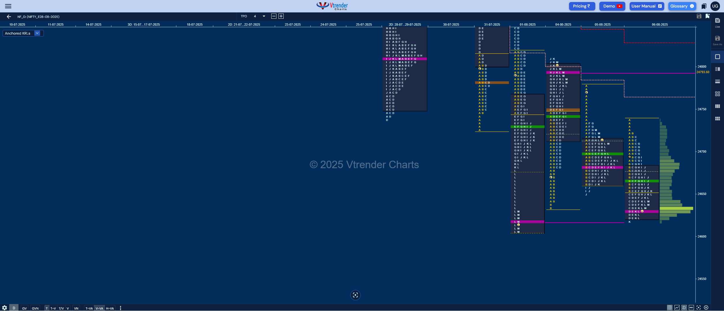Market Profile Analysis dated 07th Aug 2025
