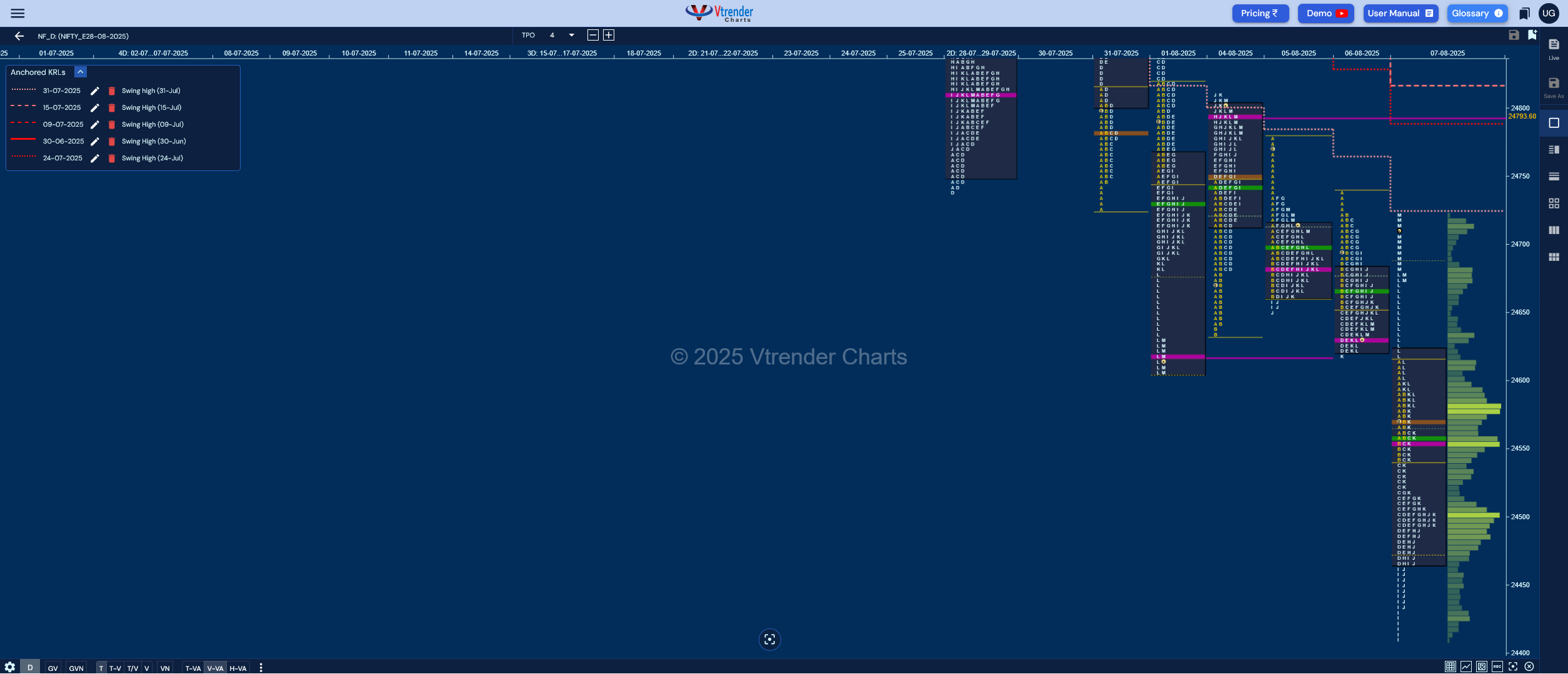 Market Profile Analysis dated 08th Aug 2025
