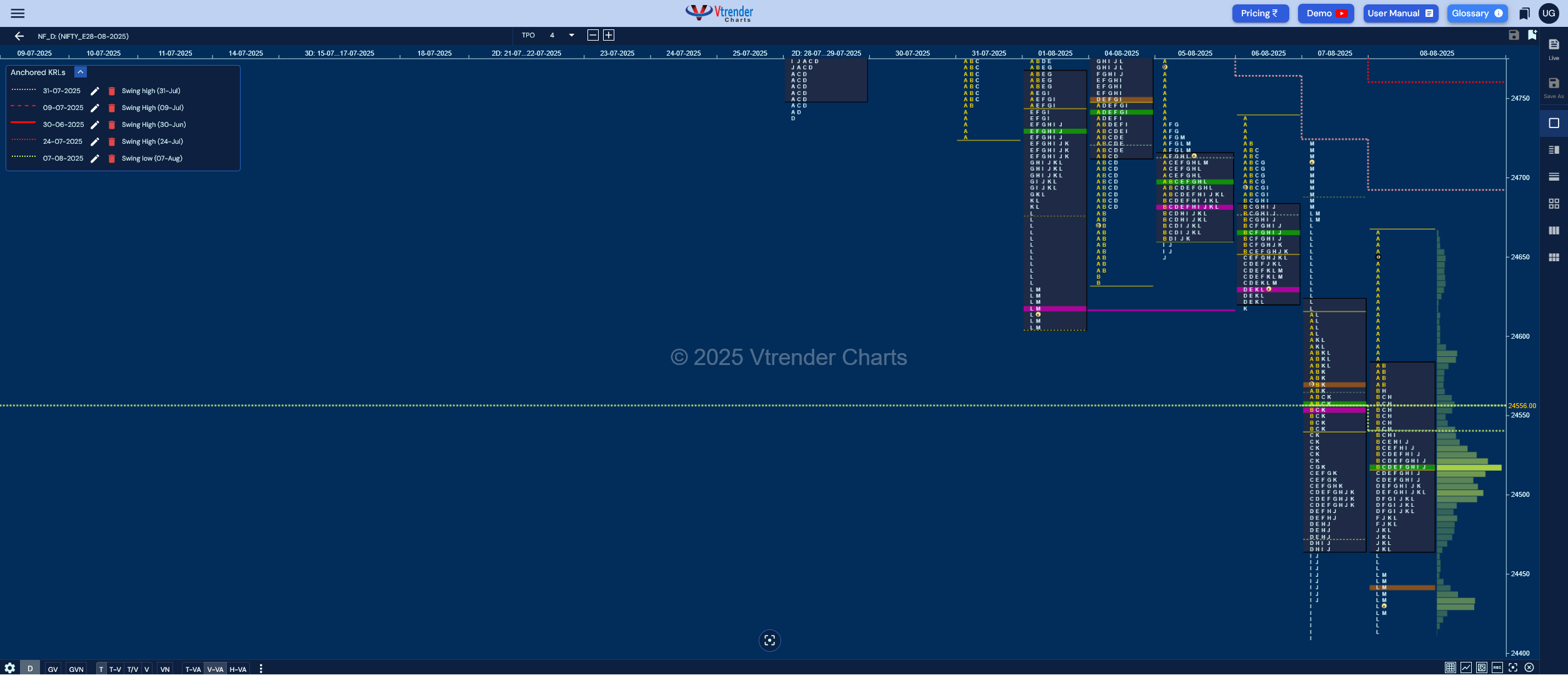 Market Profile Analysis dated 11th Aug 2025