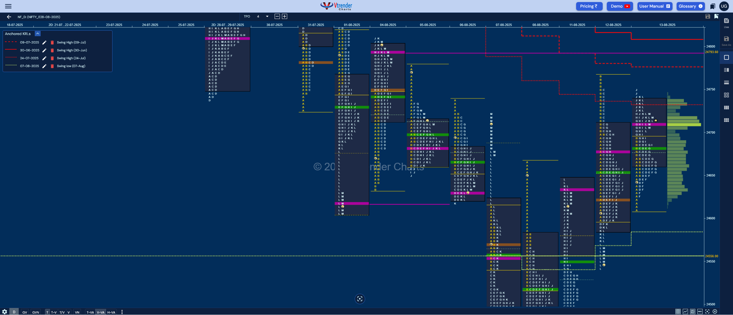 Market Profile Analysis dated 14th Aug 2025