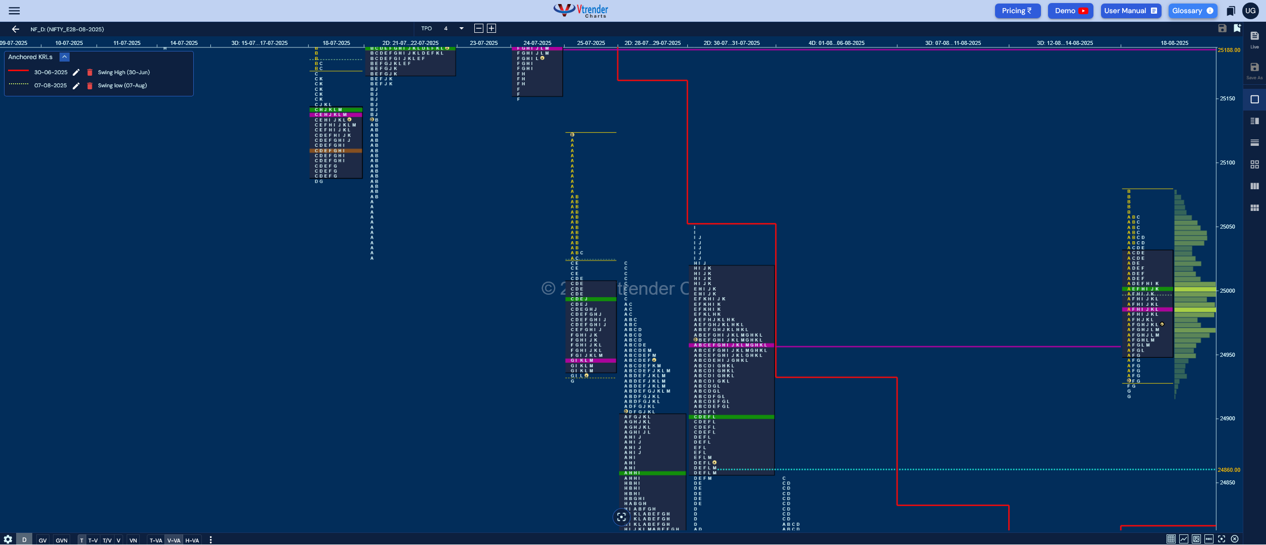Market Profile Analysis dated 19th Aug 2025