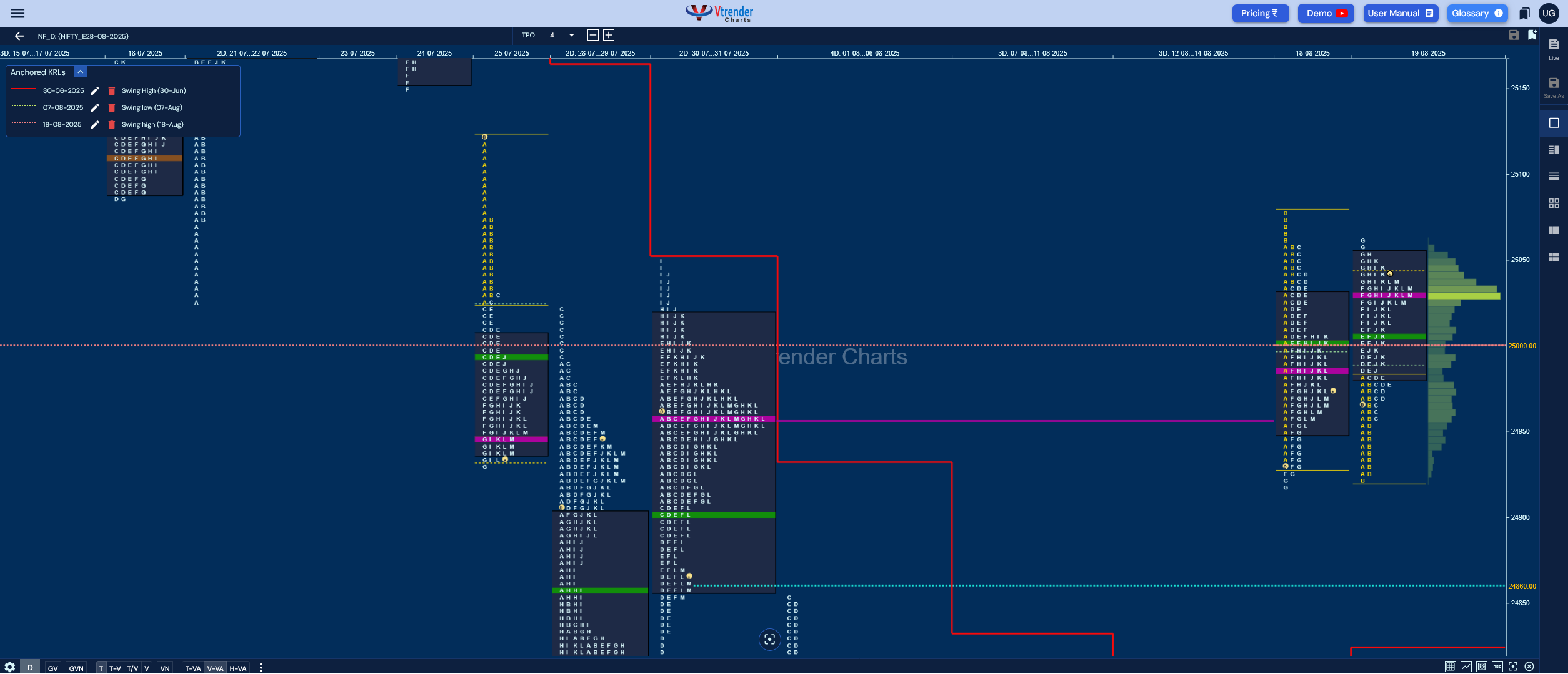 Market Profile Analysis dated 20th Aug 2025