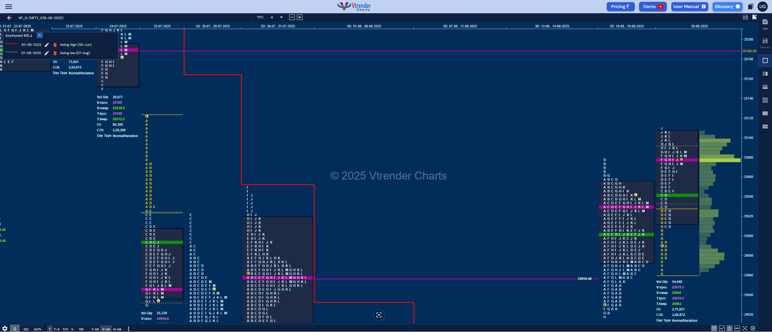 Market Profile Analysis dated 21st Aug 2025