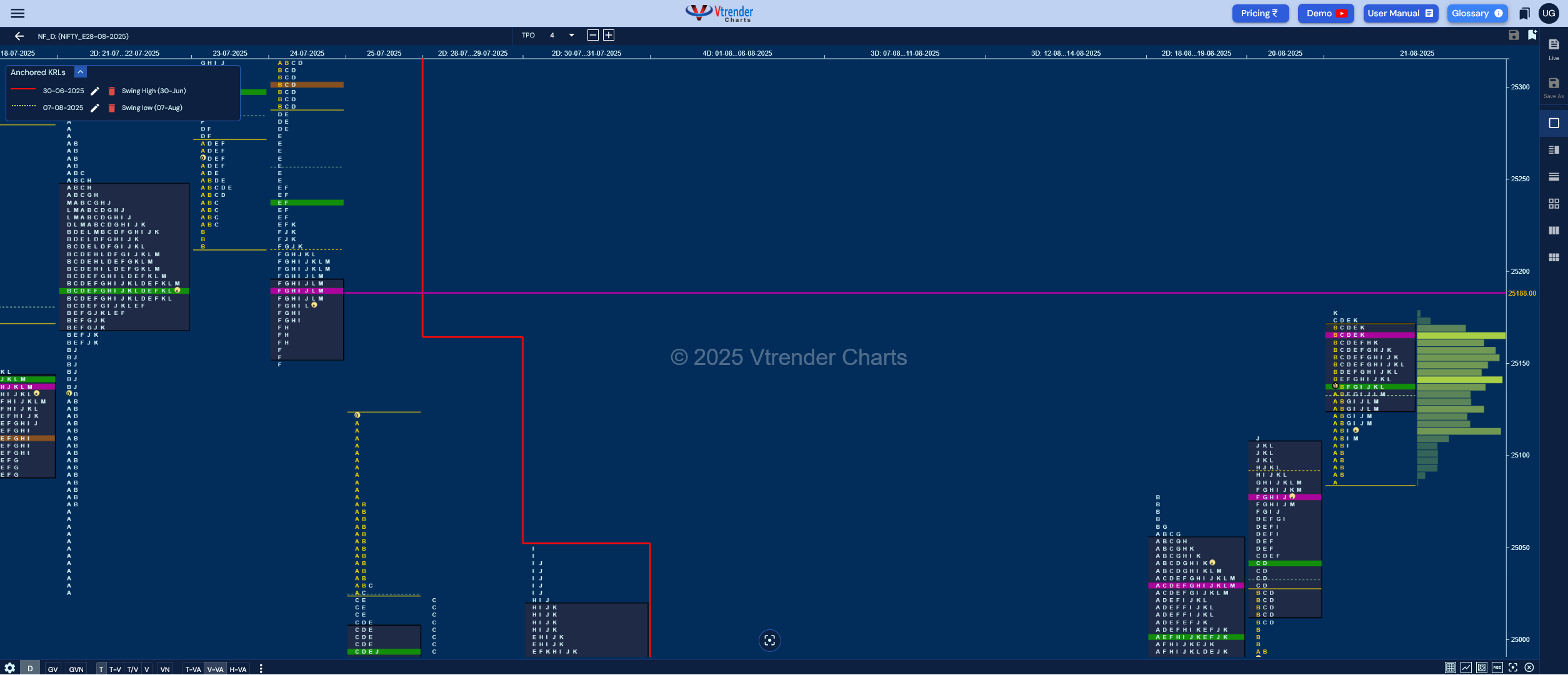 Market Profile Analysis dated 22nd Aug 2025