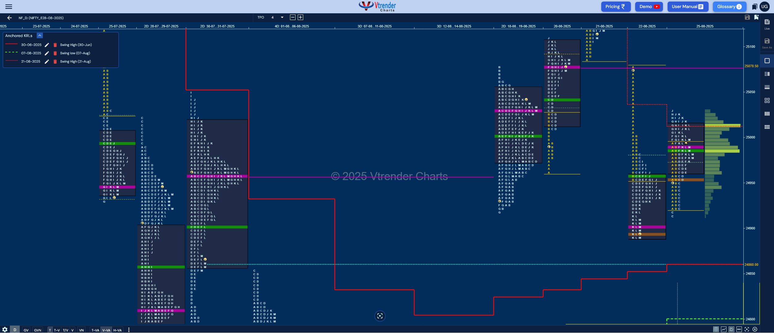 Market Profile Analysis dated 26th Aug 2025