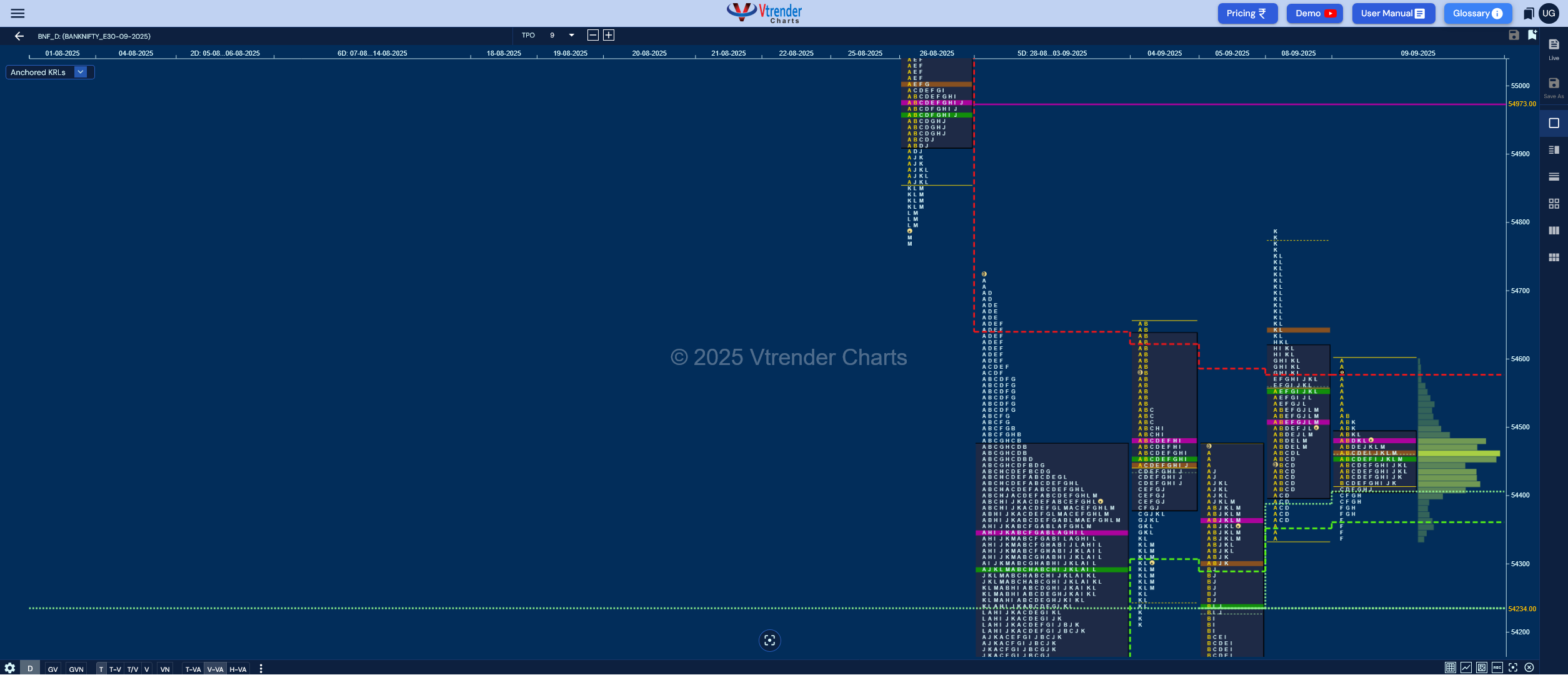 Market Profile Analysis dated 12th Sep 2025