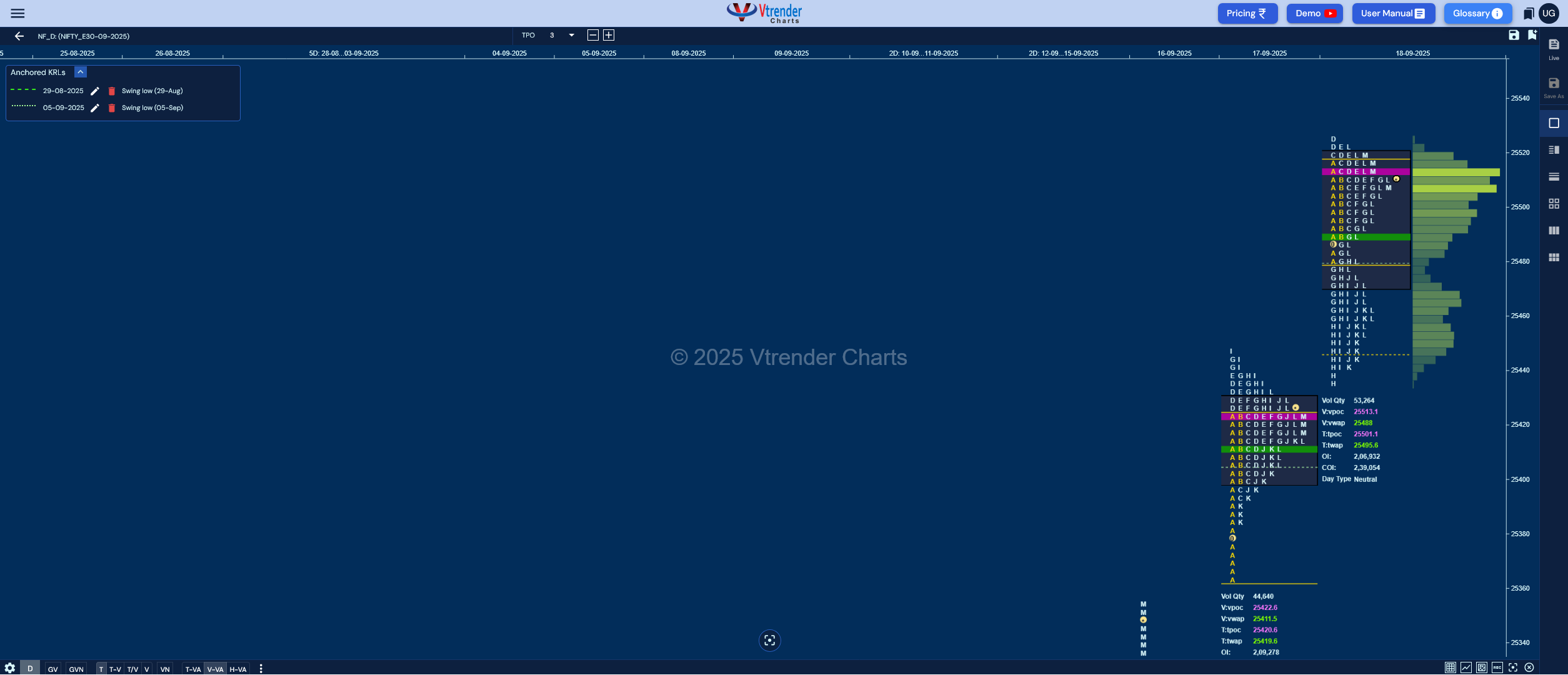 Market Profile Analysis dated 19th Sep 2025