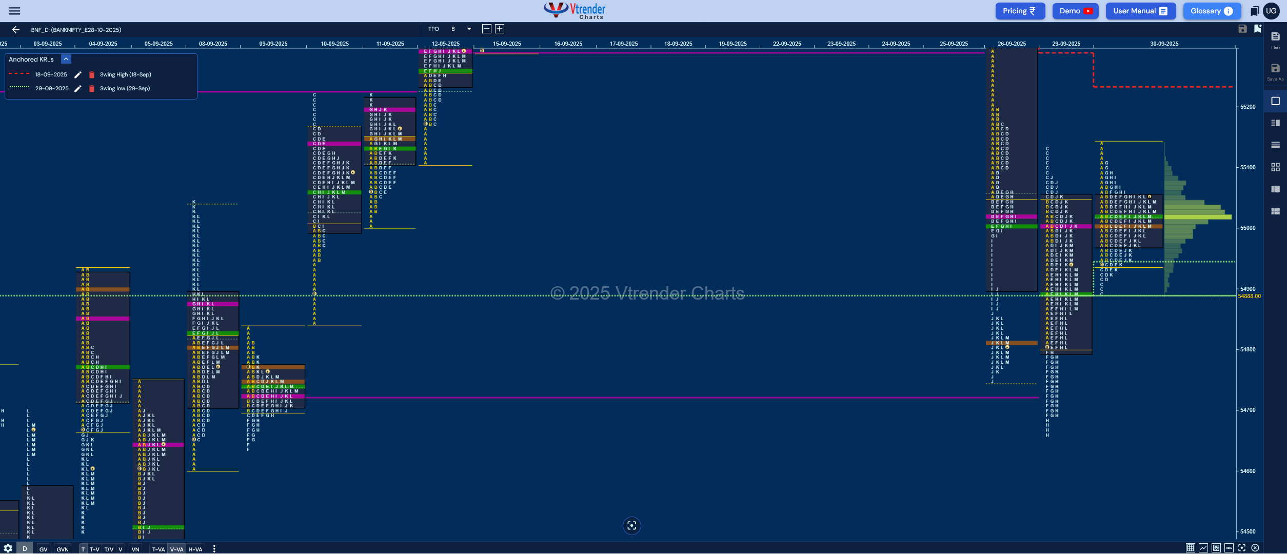Market Profile Analysis dated 01st Oct 2025