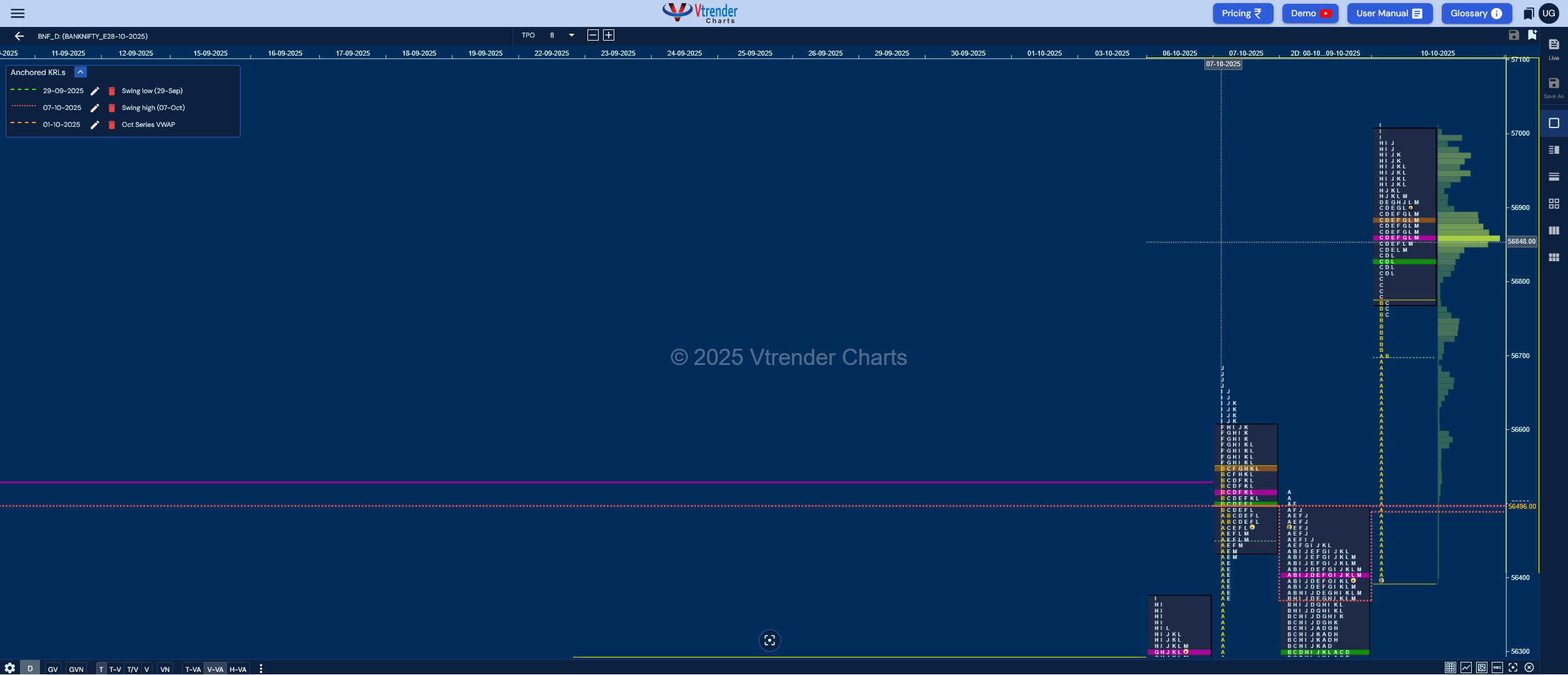 Market Profile Analysis dated 13th Oct 2025