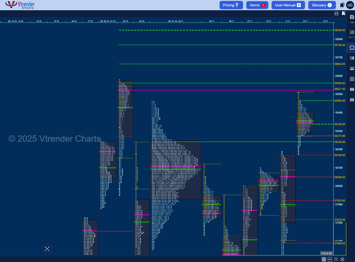 Market Profile Analysis dated 12th Nov 2025