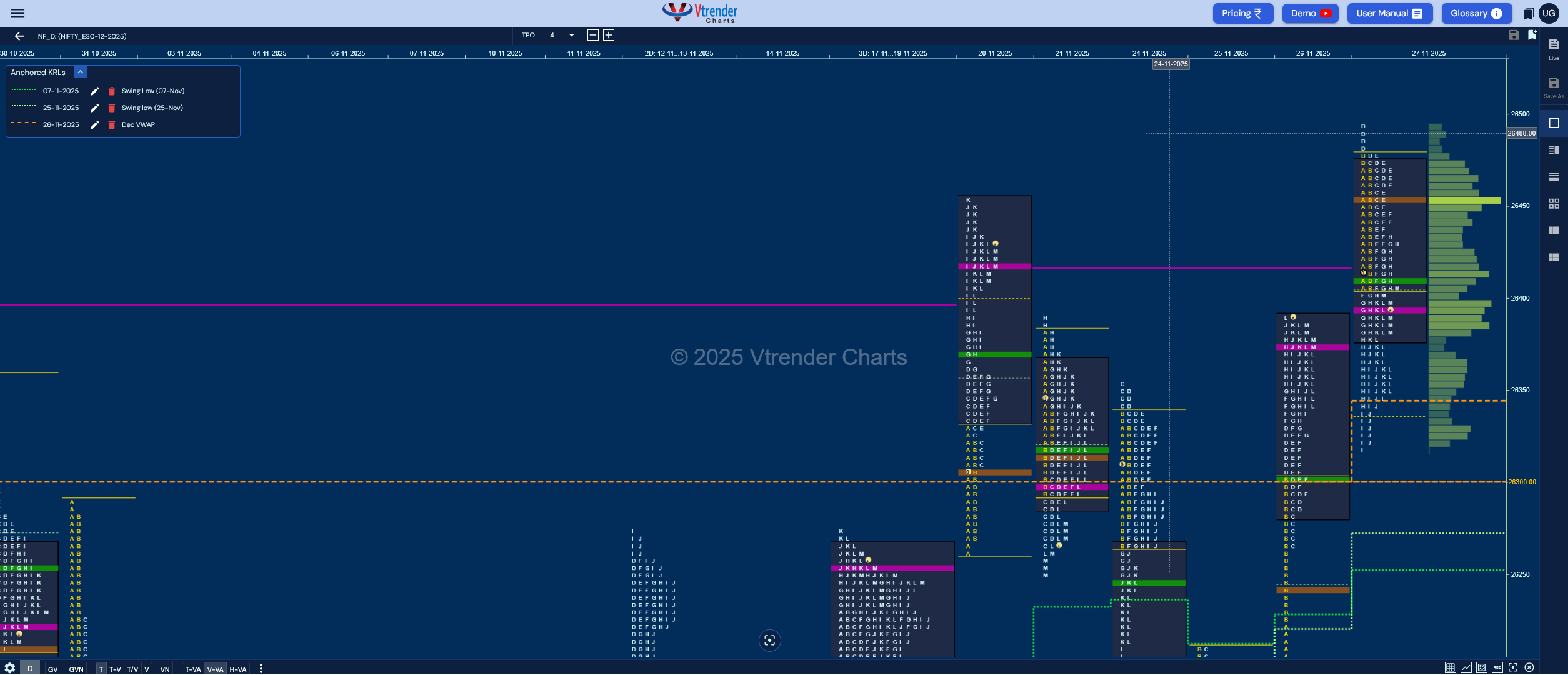 Market Profile Analysis dated 28th Nov 2025