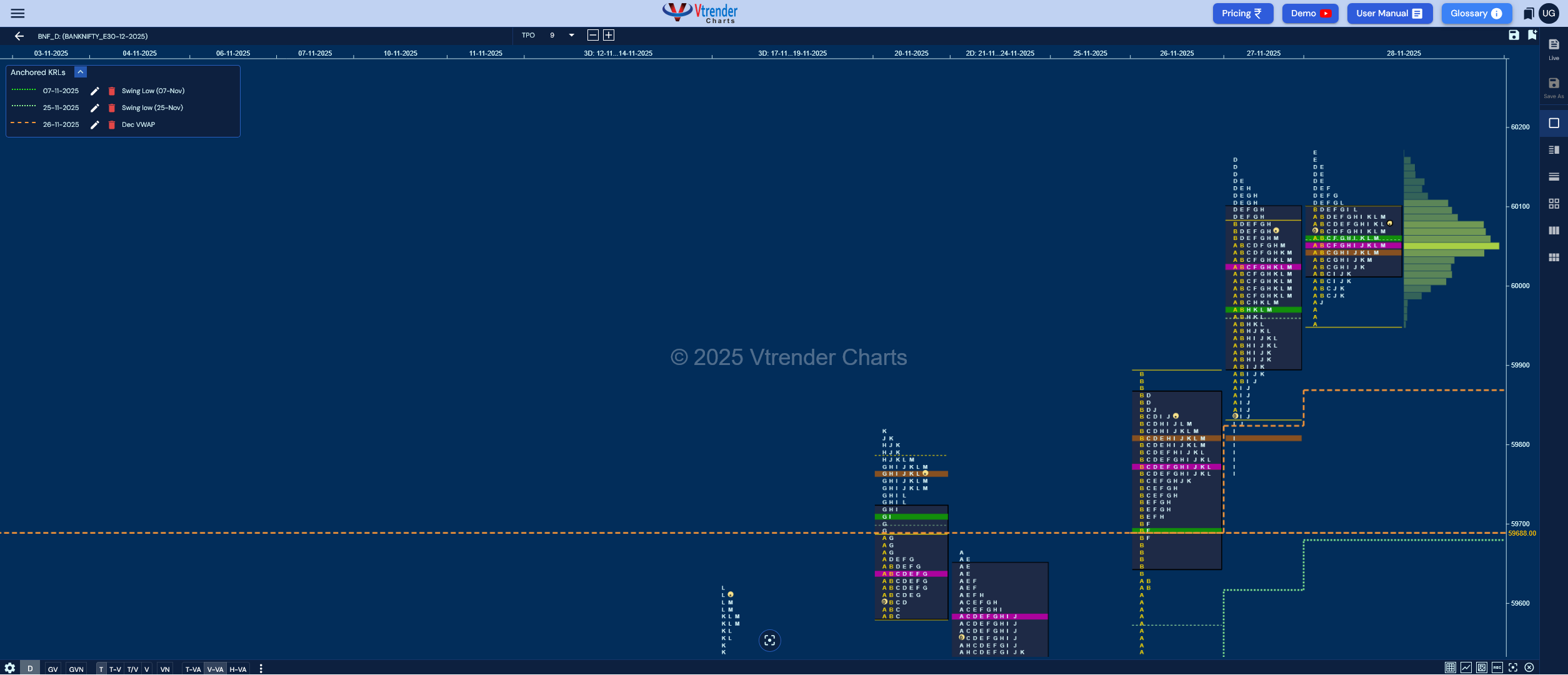 Market Profile Analysis dated 04th Dec 2025