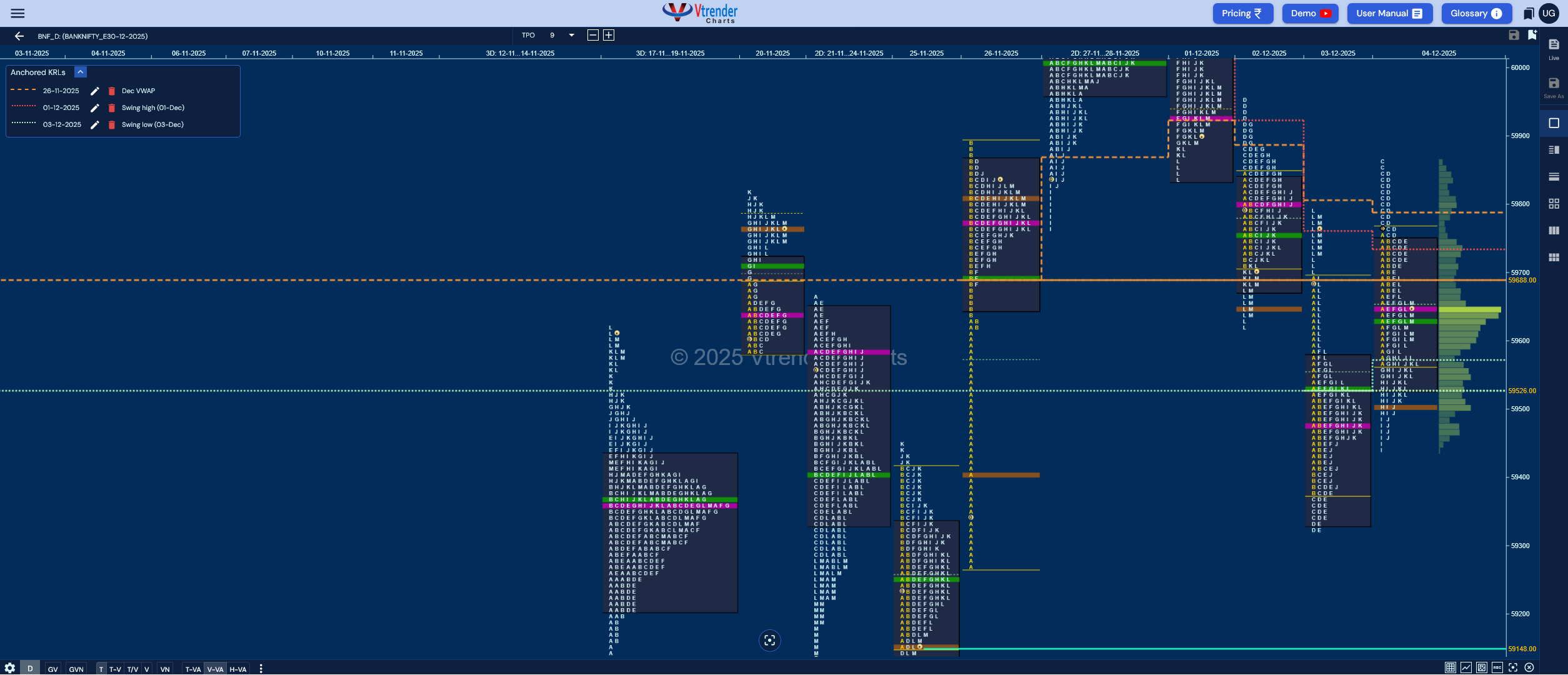 Market Profile Analysis dated 05th Dec 2025