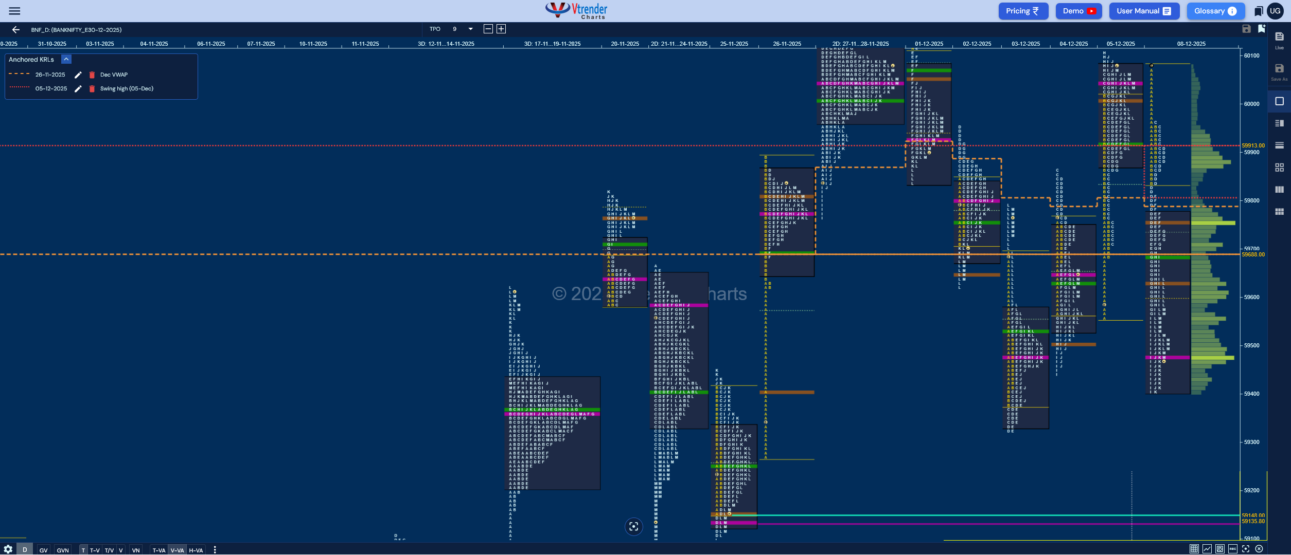 Market Profile Analysis dated 09th Dec 2025