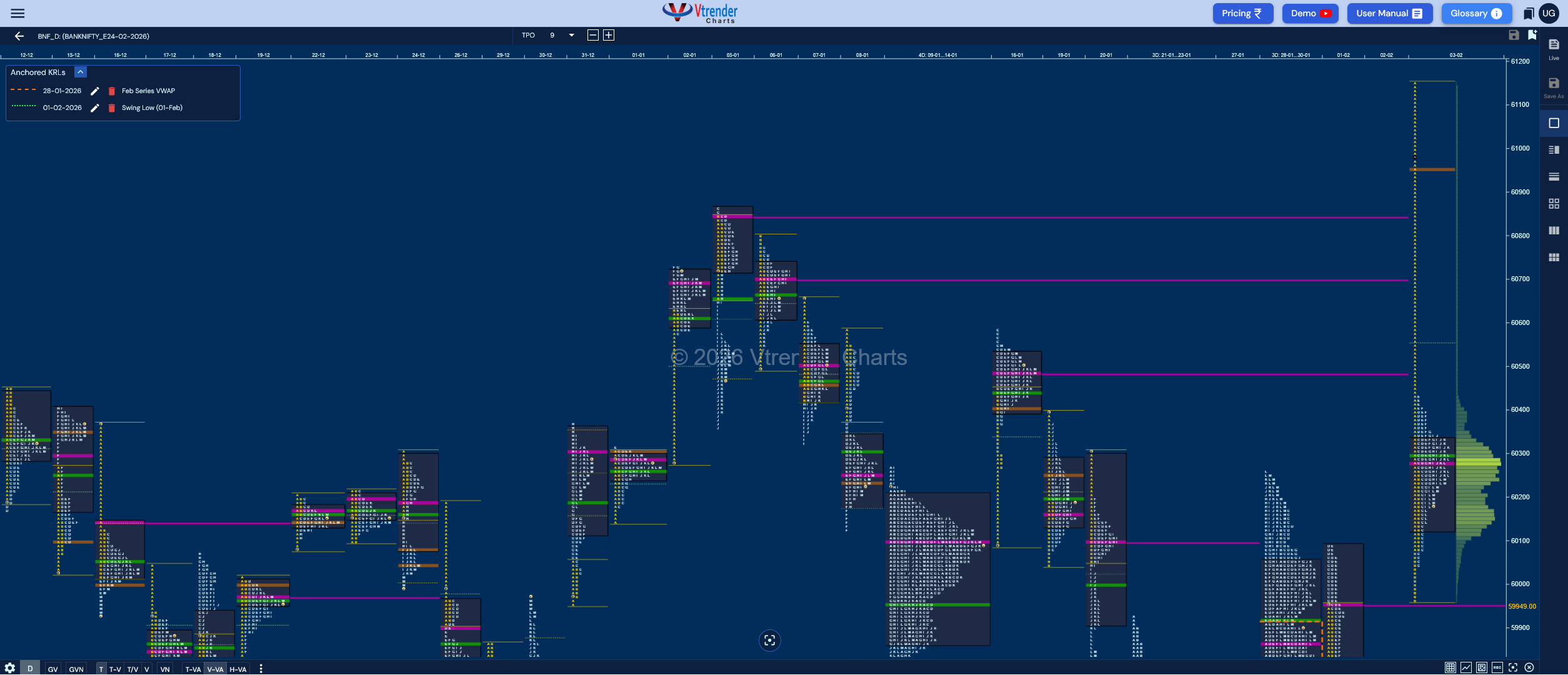 Market Profile Analysis dated 04th Feb 2026