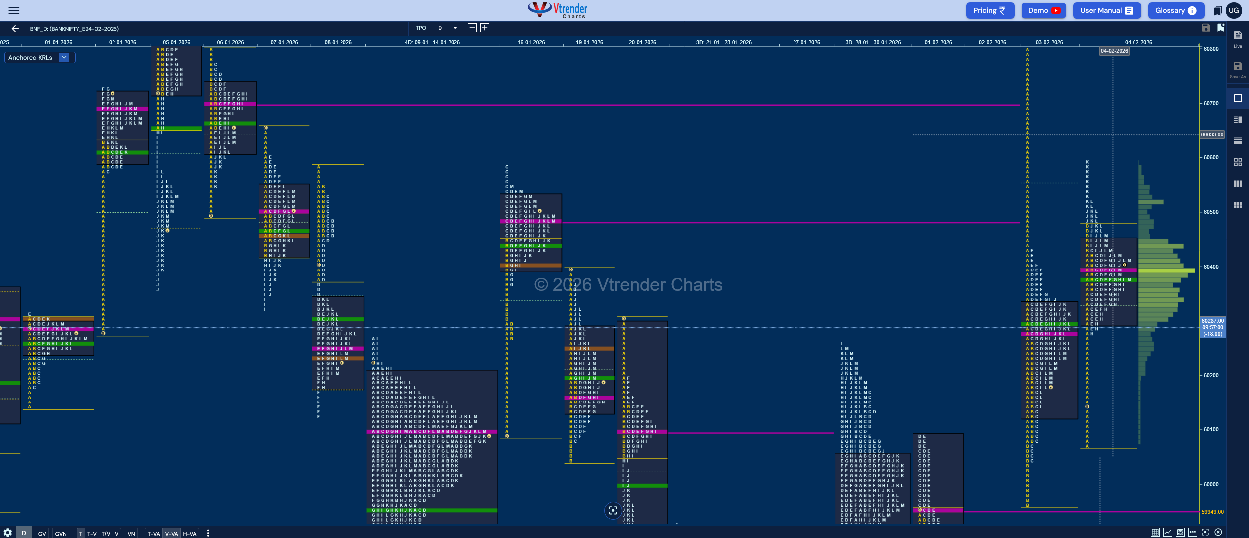 Market Profile Analysis dated 05th Feb 2026