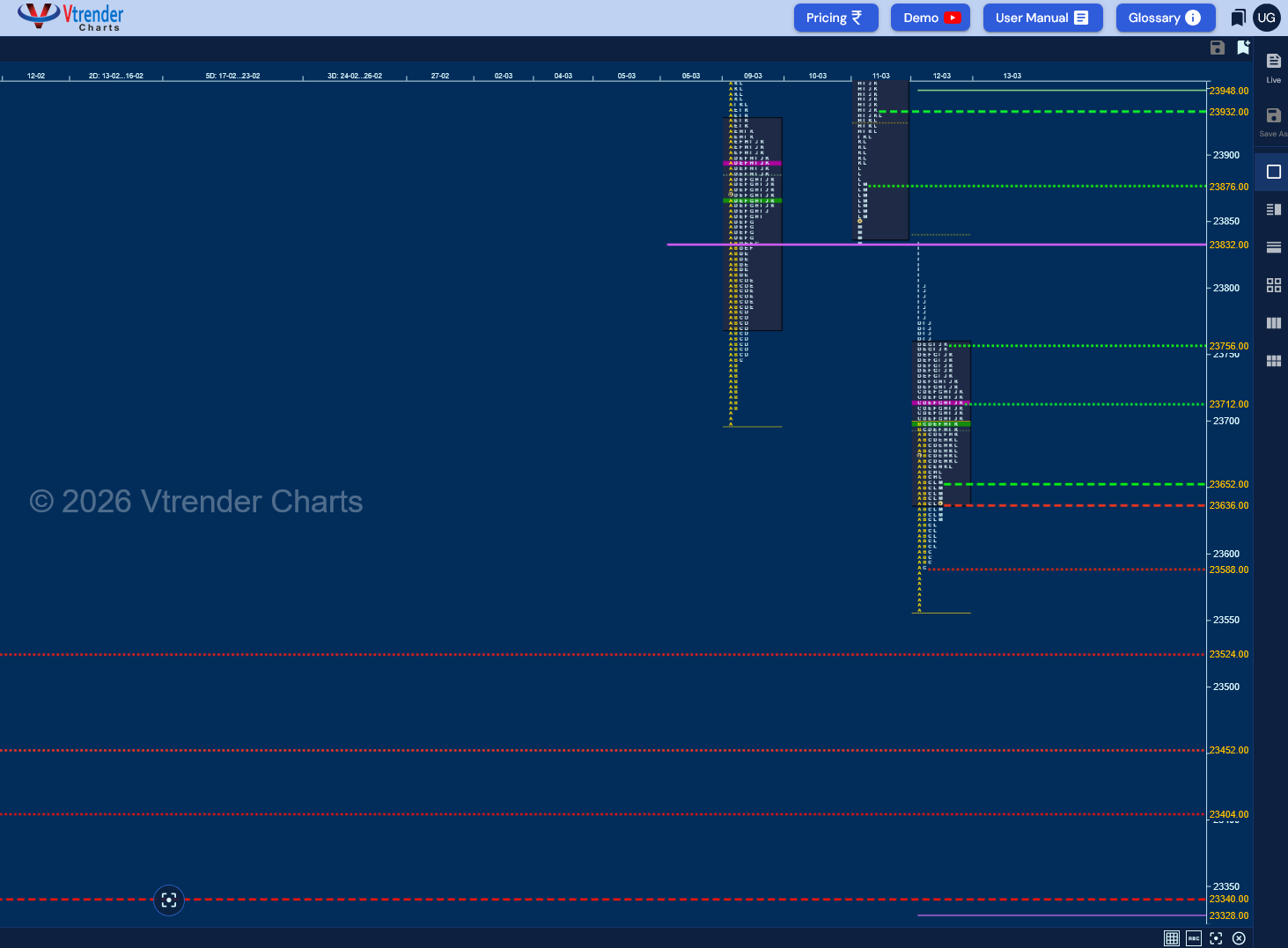 Market Profile Analysis dated 12th Mar 2026