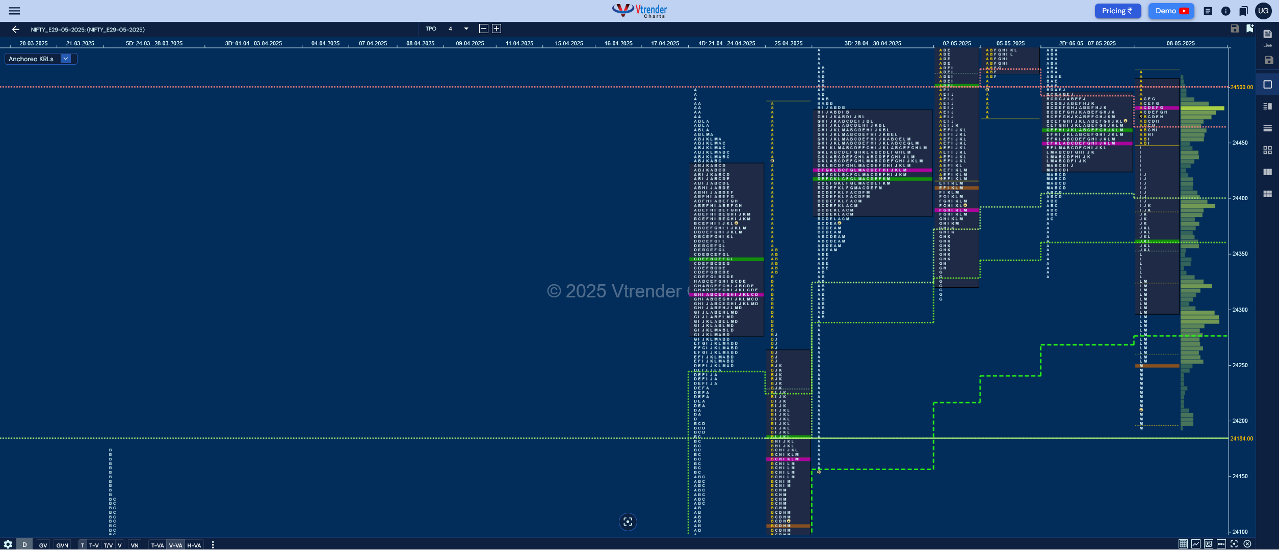 Market Profile Analysis dated 09th May 2025