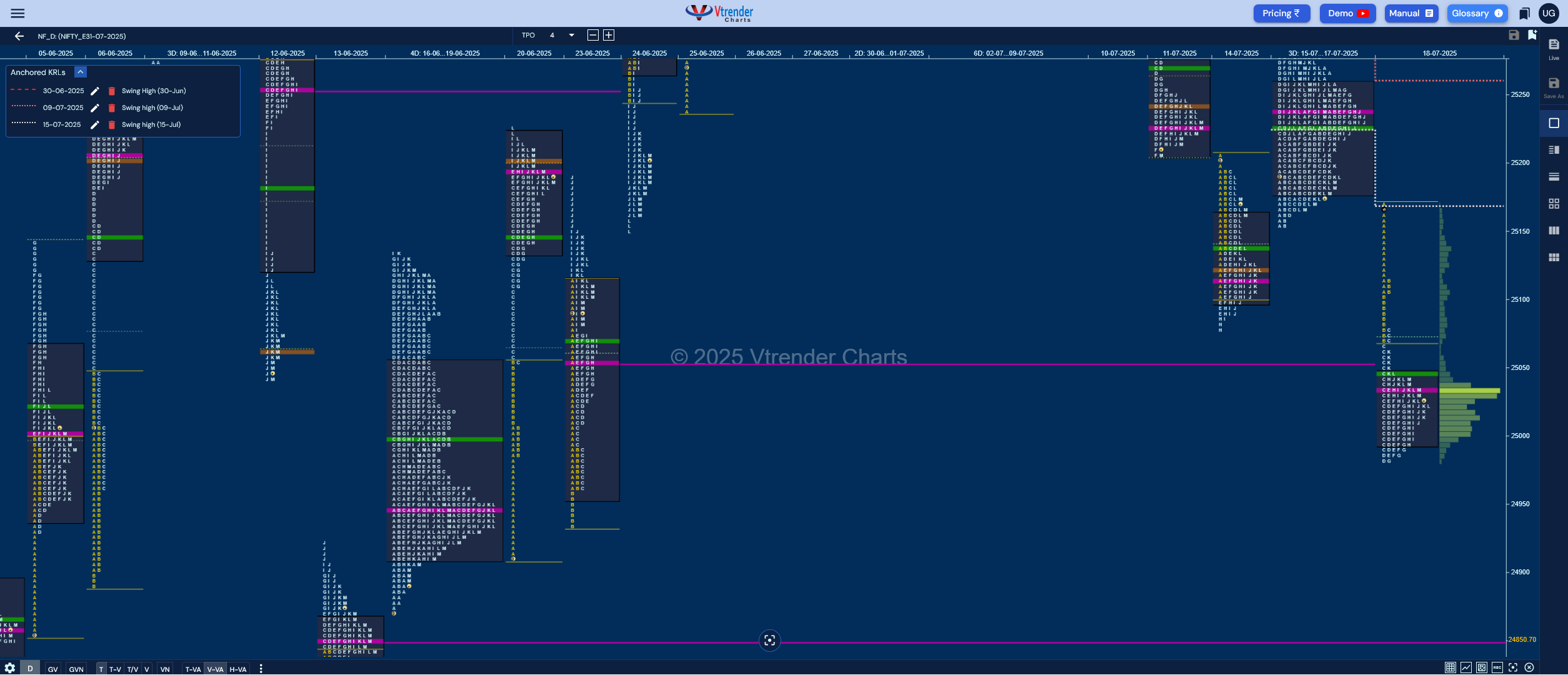 Market Profile Analysis dated 22nd Jul 2025