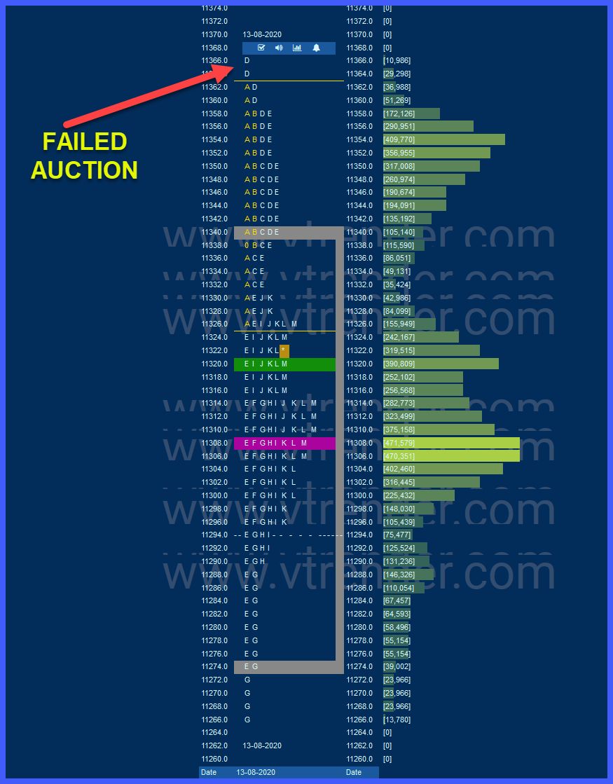 Mastering the Market with Failed Auctions: A Trader’s Guide