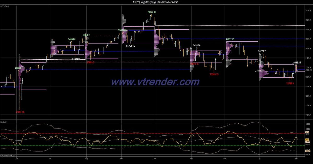 Desi MO (McClellans Oscillator for NSE) – 3rd FEB 2025