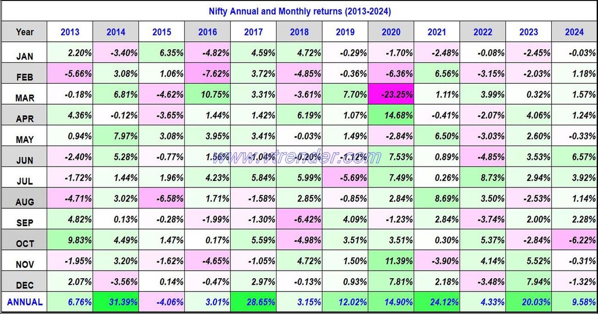 Nifty 50 Monthly and Annual returns (1991-2024) updated 27th DEC 2024