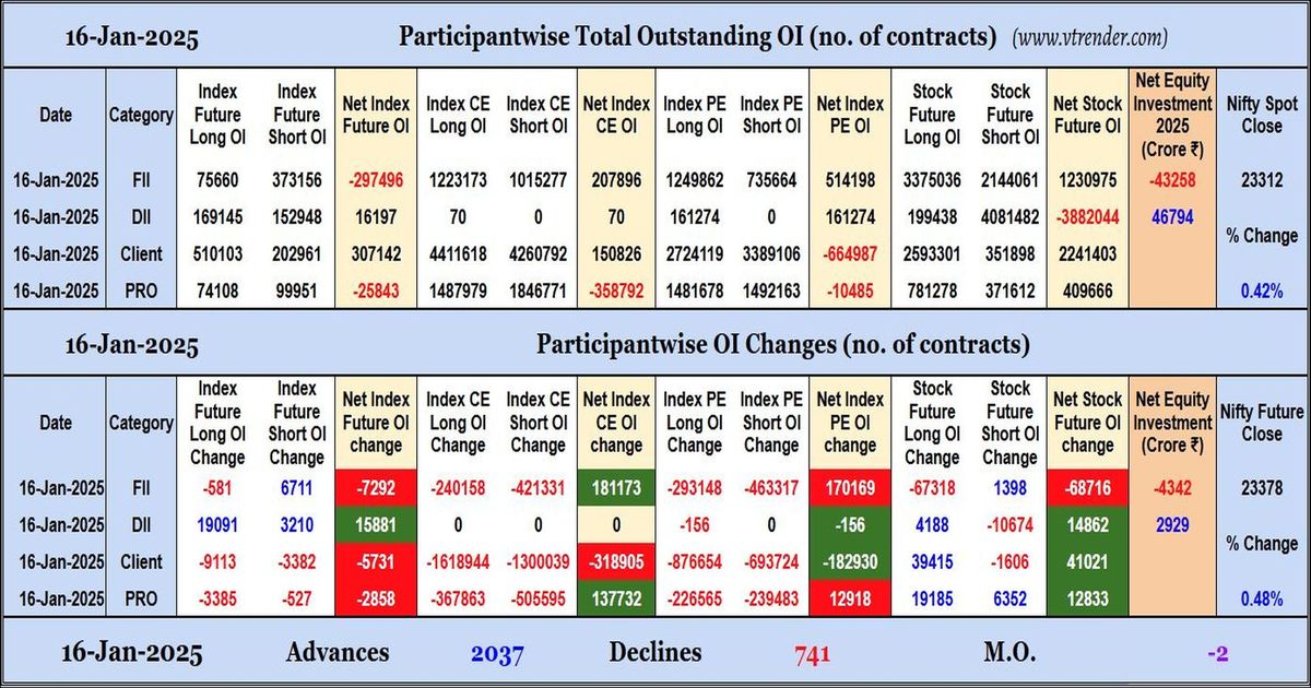 Participantwise Open Interest (Daily changes) – 16th JAN 2025