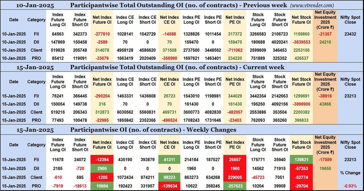 Participantwise Open Interest (Mid-week changes) – 15th JAN 2025