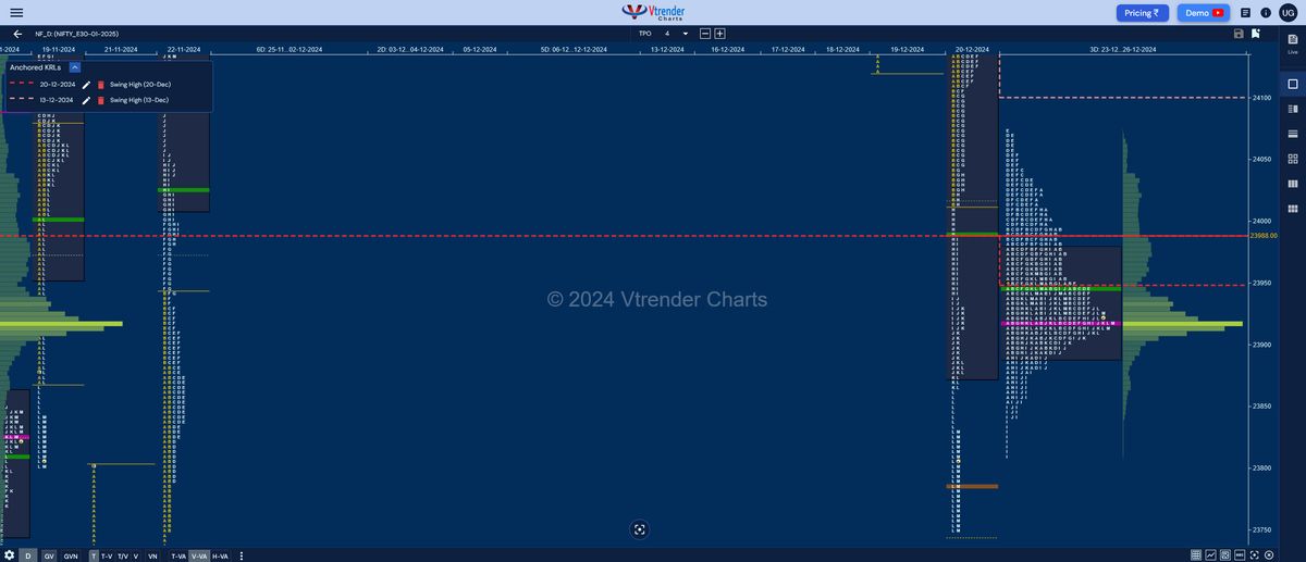 Market Profile Analysis dated 27th Dec 2024