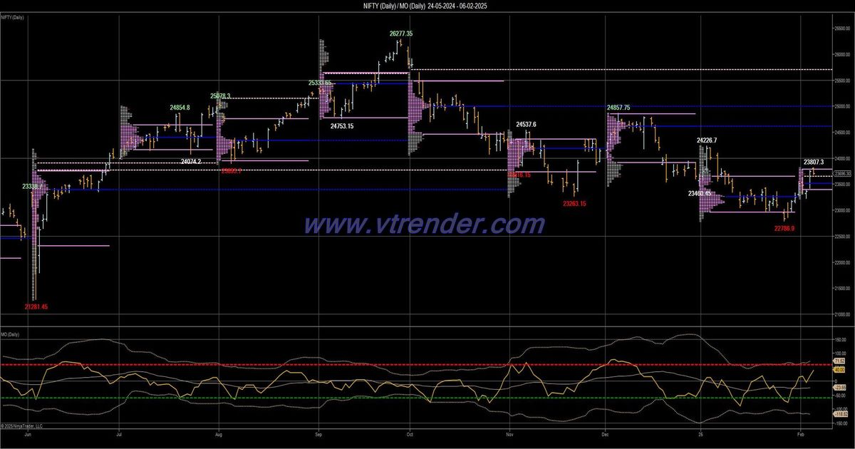 Desi MO (McClellans Oscillator for NSE) – 5th FEB 2025