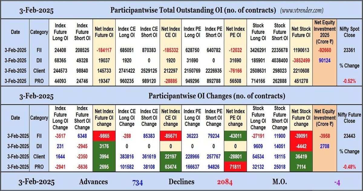 Participantwise Open Interest (Daily changes) – 3rd FEB 2025