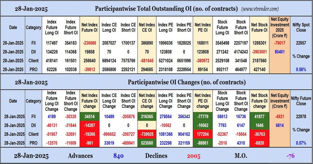 Participantwise Open Interest (Daily changes) – 28th JAN 2025