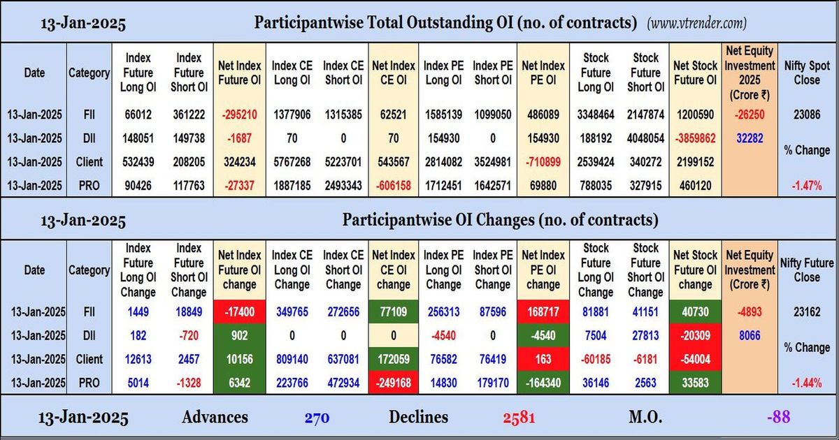 Participantwise Open Interest (Daily changes) – 13th JAN 2025