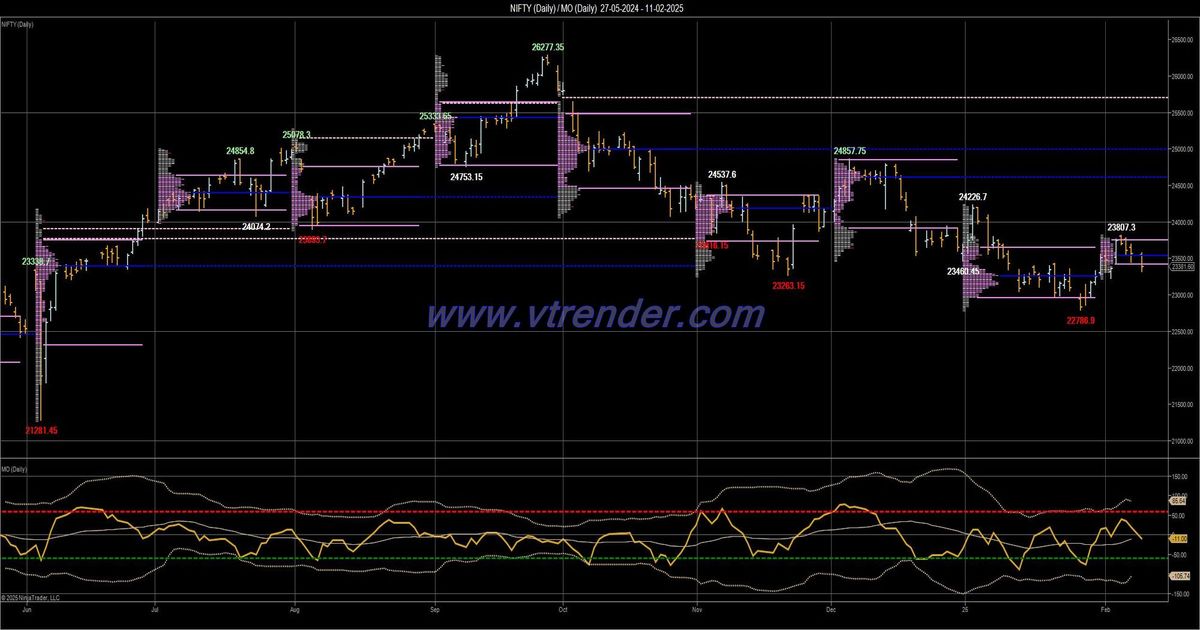 Desi MO (McClellans Oscillator for NSE) – 10th FEB 2025