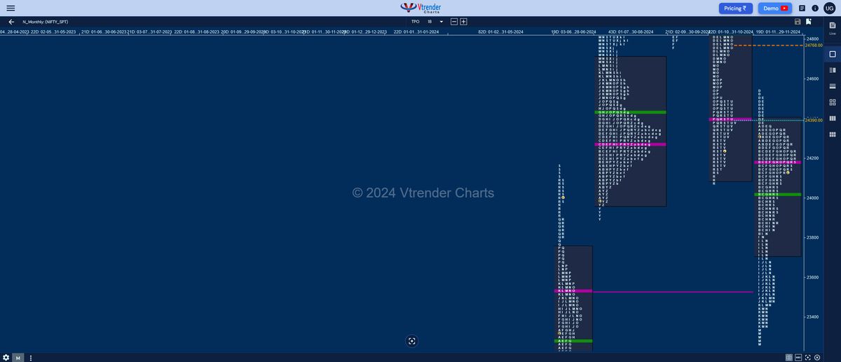 Monthly charts (December 2024) and Market Profile Analysis